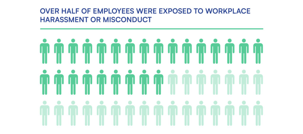 Graph depicting that over 50% of employees were exposed to workplace harassment or misconduct