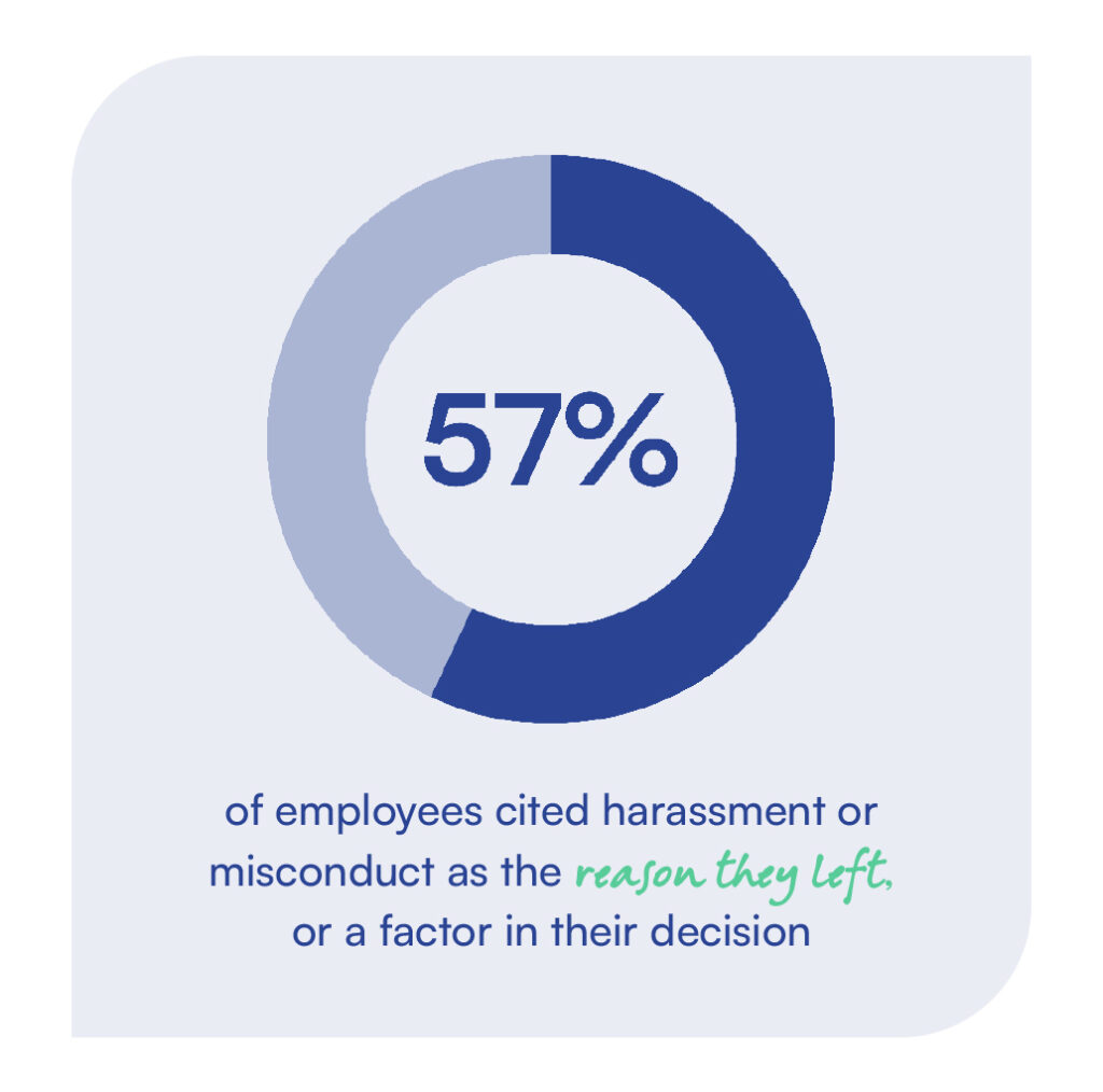 57% of employees stated harassment or misconduct influenced their decision to leave a company