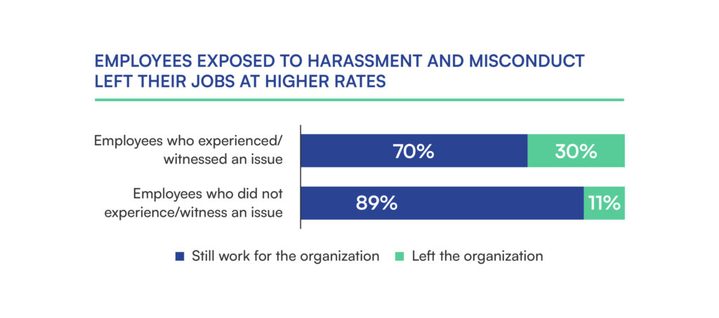 Graph depicting that 30% of harassed employees leave vs. 11% of non-harassed employees