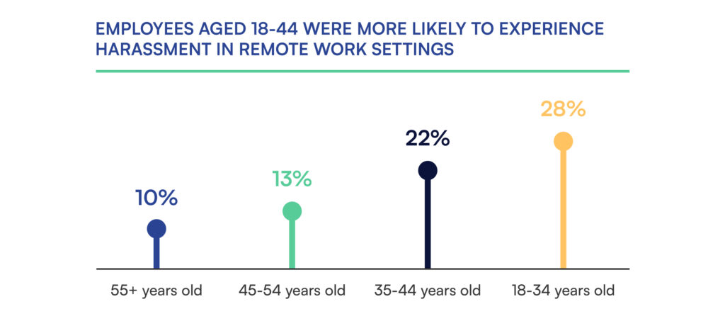 Graph showing 18-44-year-old workers are 3 times more likely to observe remote work problems
