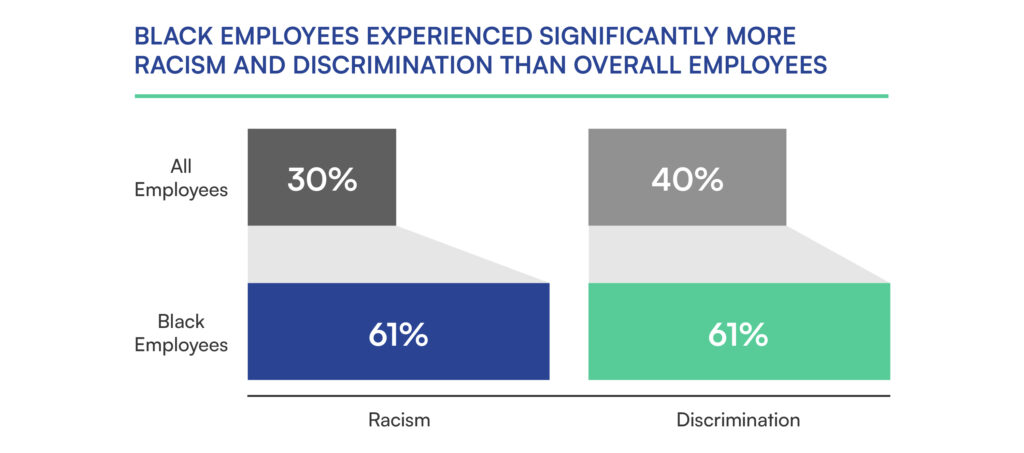 Graph depicting that black employees experienced more workplace racism and discrimination