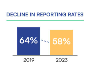 Graph depicting that reporting rates have decreased 6% since 2019