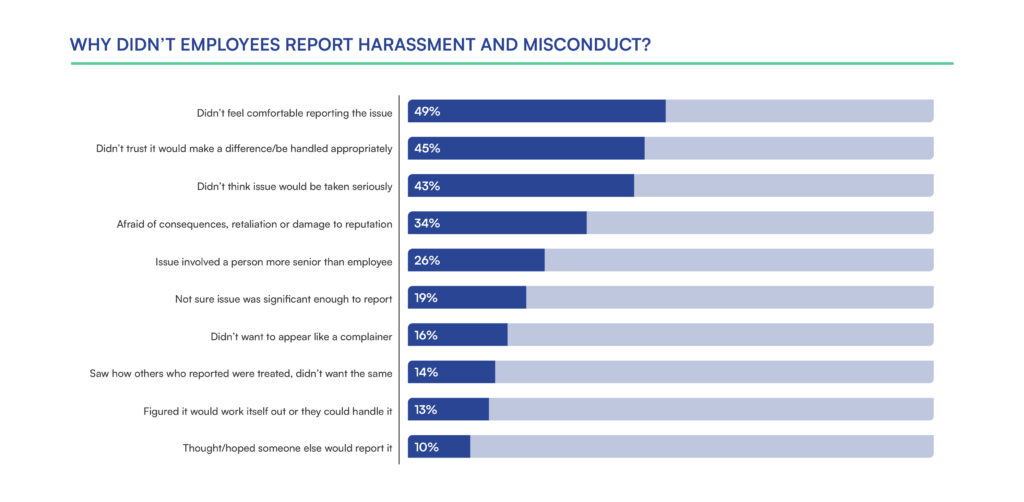 Graph of the reasons why employees didn’t report workplace harassment or misconduct