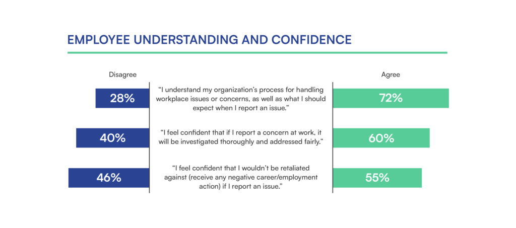 Graph depicting the divide amongst employees regarding their confidence in their workplace’s approach to addressing issues