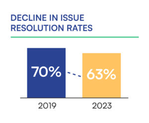 Graph depicting that issue resolutions have declined from 70% to 63% over the past 4 years