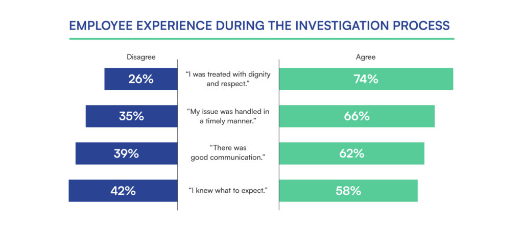 Graph depicting different employee sentiments following an investigation process