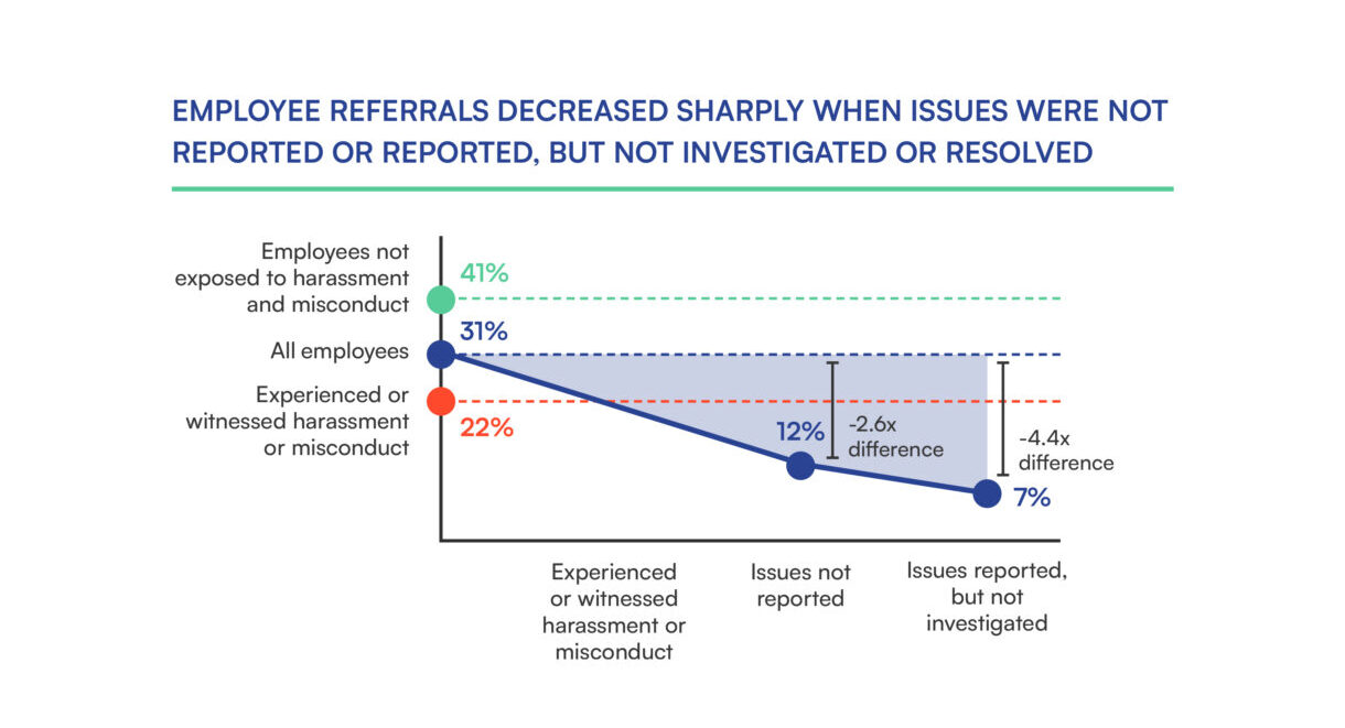 Graph showing significant decrease in likelihood of employee referrals when issues were not reported or investigated