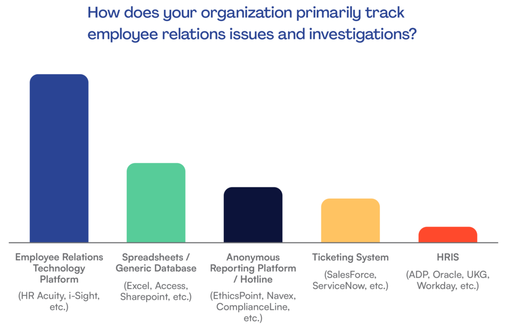 Graph of popular ER tracking options, including ER platforms, spreadsheets, ticketing systems and HRIS