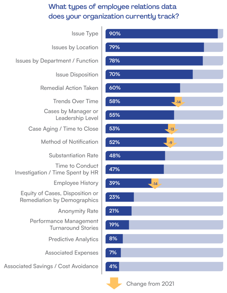Chart of different types of employee relations data that organizations track