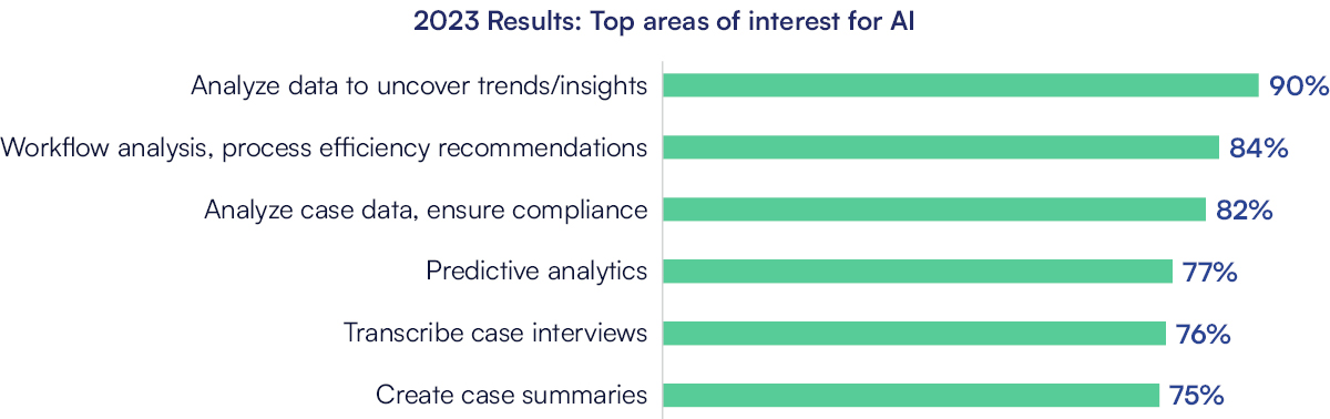 2023 Results: Top areas of interest for AI
Analyze data to uncover trends/insights: 90%
Workflow analysis, process efficiency recs: 84%
Analyze case data, ensure compliance: 82%
Predictive analytics: 77%
Transcribe case interviews: 76%
Create case summaries: 75%