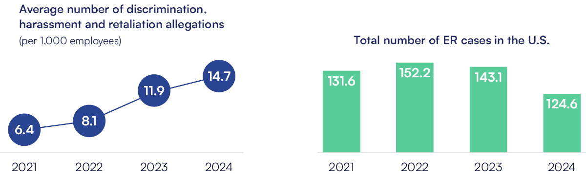 Case volumes decreased in 2024 across four of the five major issue categories. However, discrimination, harassment or retaliation case volumes which soared in 2023, continued to climb in 2024, reaching an all-time high in Benchmark history. In 2024, the volume for discrimination, harassment and retaliation claims reached 14.7 issues per 1,000 employees.