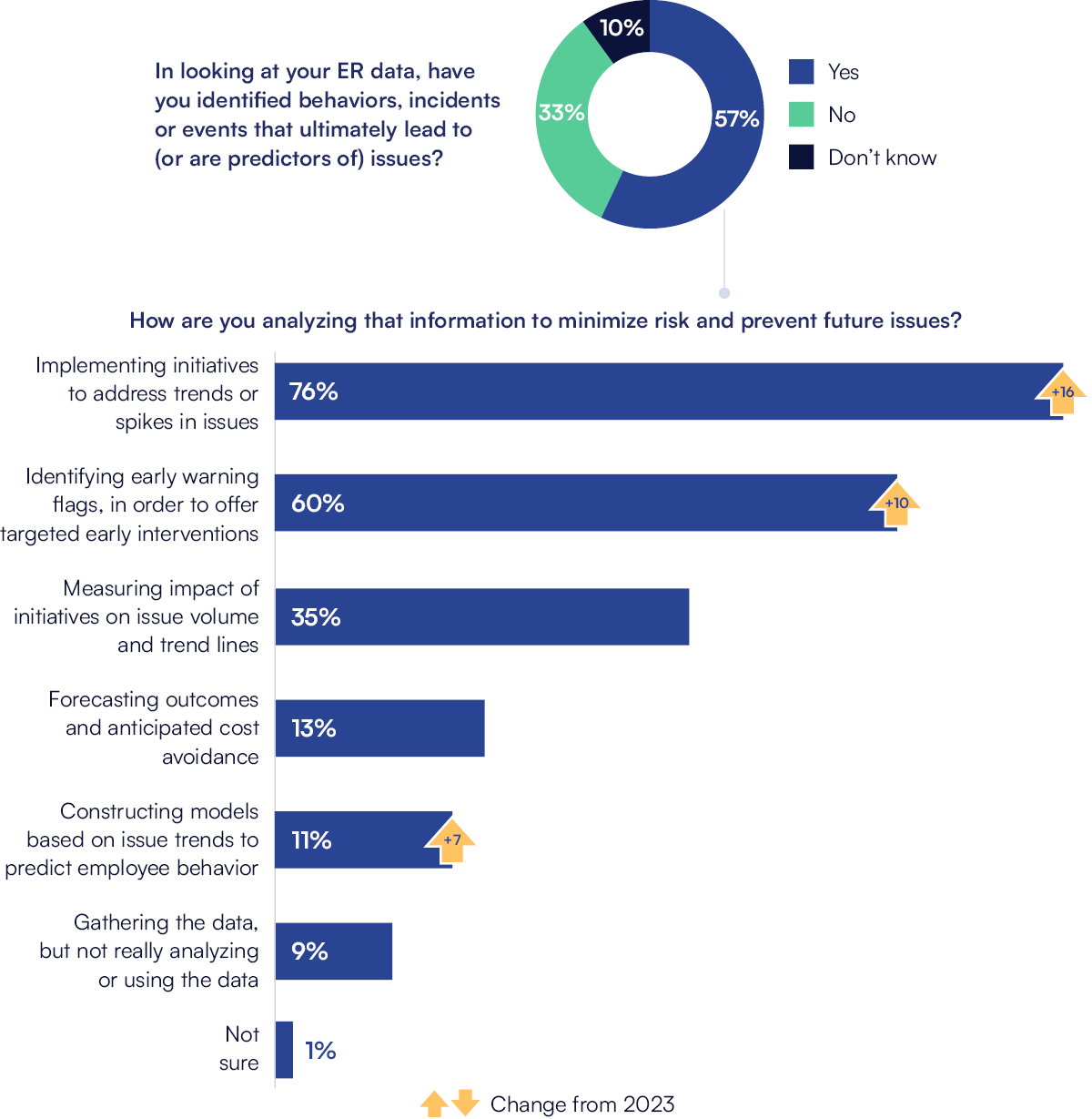 In looking at your ER data, have you identified behaviors, incidents or events that ultimately lead to (or are predictors of) issues?
57% Yes
33% No
10% Don’t know
How are you analyzing that information to minimize risk and prevent future issues?
Implementing initiatives to address trends or spikes in issues - 76% (up 16 points Y/Y)
Identifying early warning flags in order to offer targeted early interventions - 60% (up 10 points Y/Y)
Measuring impact of initiatives on issue volume and trend lines - 35%
Forecasting outcomes and anticipated cost avoidance - 13%
Constructing models based on issue trends to predict employee behavior - 11% (up 7 points Y/Y)
Gathering the data, but not really analyzing or using the data - 9%
Not sure: 1%