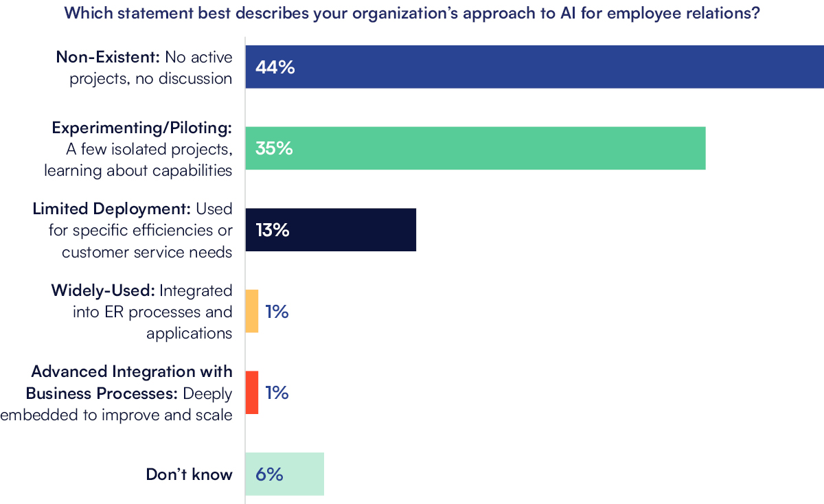 Which statement best describes your organization’s approach to AI for employee relations?
44% - Non-Existent: No active projects, no discussion
35% - Experimenting/Piloting: A few isolated projects, learning about capabilities
13% - Limited Deployment: Use for specific efficiencies or customer service needs
1% - Widely-Used: Integrated into ER processes and applications
1% - Advanced Integration with Business Processes: Deeply embedded to improve and scale
6% Don't know