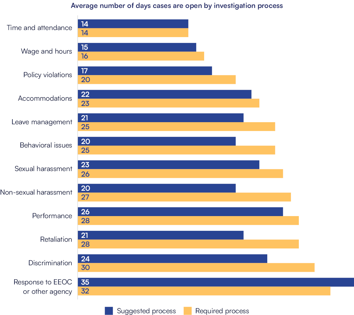 Average number of days cases are open by investigation process (suggested vs required) Time and attendance: 14 suggested processes, 14 required processes Wage and hours: 15 suggested, 16 required Policy violations: 17 suggested, 20 required Accommodations: 22 suggested, 23 required Leave management: 21 suggested, 25 required Behavioral issues: 20 suggested, 25 required Sexual harassment: 23 suggested, 26 required Non-sexual harassment 20 suggested, 27 required Performance: 26 suggested, 28 required Retaliation: 21 suggested, 28 required Discrimination: 24 suggested, 30 required Responses to EEOC: 32 days (required processes)