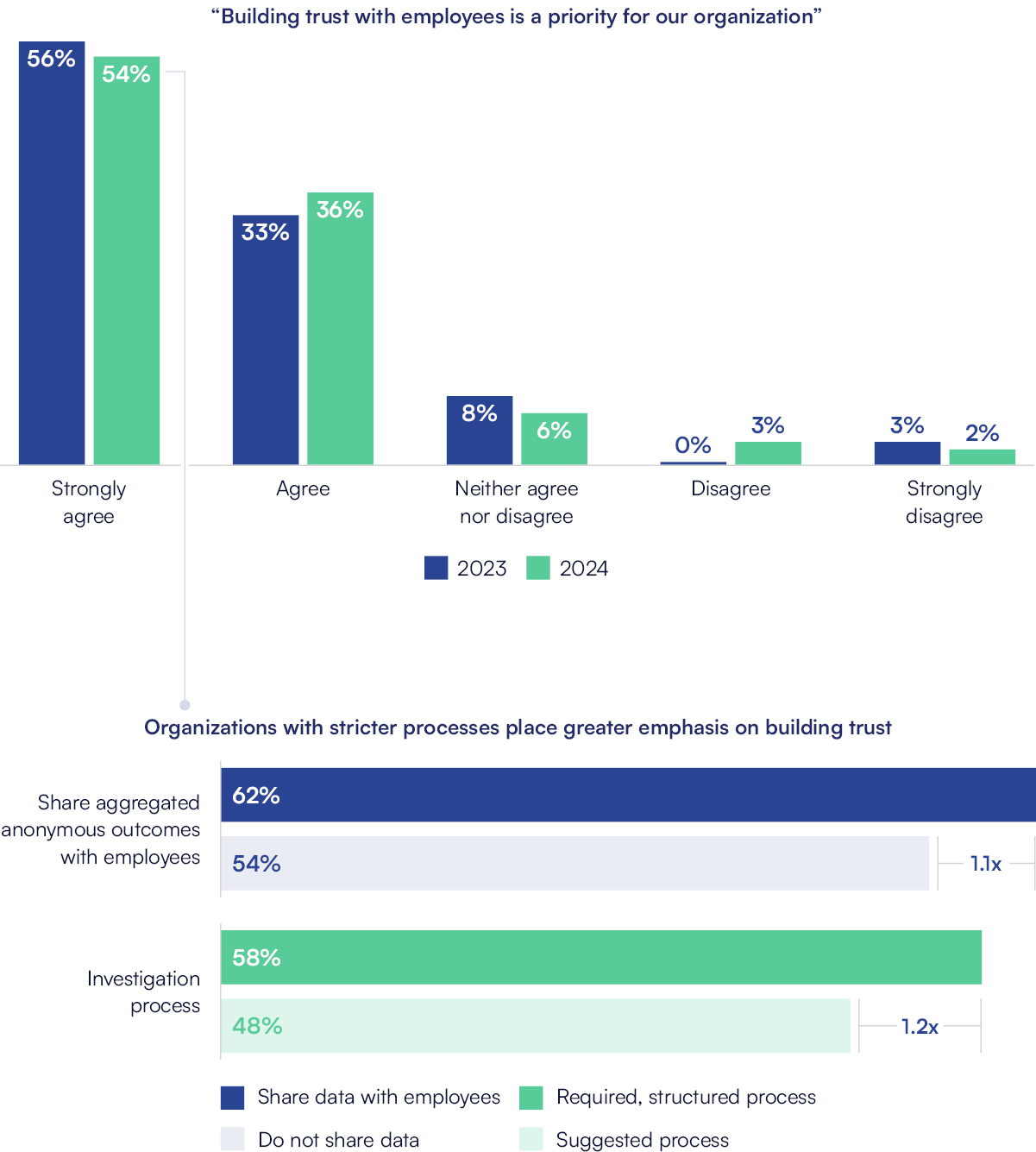 Building trust with employees is a priority for our organization"
In 2023: 56% Strong agree
In 2024: 54% Strongly agree
In 2023, 33% Agree
In 2024, 36% Agree
In 2023, 8% Neither agree nor disagree
In 2024, 6% Neither agree nor disagree
In 2023, 0% Disagree
In 2024, 3% Disagree
In 2023, 3% Strongly disagree
In 2024, 2% Strongly disagree
Organizations with stricter processes place greater emphasis on building trust.
Transparency:
62% Share data with employees
54% Do not share data (1.1x)
Investigation process:
57% Required, structured processes
48% Suggested processes (1.2x)