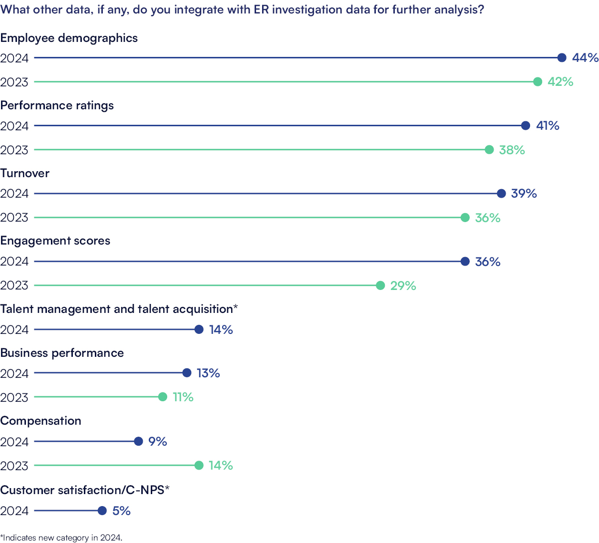 What other data, if any, do you integrate with ER investigation data for further analysis? Employee demographics: 40% 2020, 45% 2021, 40% 2022, 42% 2023, 44% 2024 Performance ratings: 42% 2020, 37% 2021, 30% 2022, 38% 2023, 41% 2024 Turnover: 28% 2020, 40% 2021, 32% 2022, 36% 2023, 39% 2024 Engagement scores: 26% 2020, 29% 2021, 31% 2022, 29% 2023, 36% 2024 Business performance: 10% 2020, 7% 2021, 10% 2022, 11% 2023, 13% 2024 Compensation: 9% in 2020, 8% in 2021, 12% in 2022, 14% in 2023, 9% in 2024 Talent management acquisition: 14% in 2024 Customer Satisfaction (cNPS): 2024: 5%
