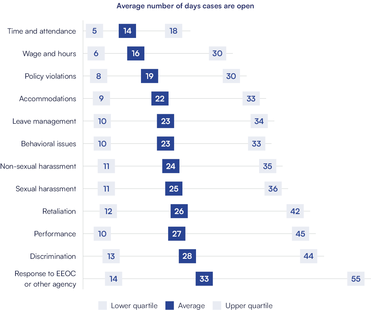 Average number of days cases are open (in days)
Time and attendance: Lower quartile: 5, Average: 14, Upper quartile: 18
Wage and hours: Lower quartile: 6, Average: 16, Upper quartile: 30
Retaliation: lower quartile: 12, average: 26, upper: 42
Performance: lower quartile: 10, average: 27, upper: 45
Discrimination: lower quartile: 13, average: 28 upper: 44
Response to EEOC or another agency: lower quartile: 14, average: 33, upper: 55
Policy violations: Lower quartile: 8, Average: 19, Upper quartile: 30
Accommodations: Lower quartile: 9, Average: 22, Upper quartile: 33
Non-sexual harassment: Lower quartile: 11, Average: 24, Upper 35
Sexual harassment: Lower quartile: 11, Average: 25, Upper: 36
Behavioral issues: Lower quartile: 10, Average: 23, Upper: 33
Leave management: Lower quartile: 10, Average: 23, Upper: 34