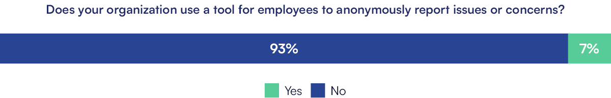 Does your organization use a tool for employees to anonymously report issues or concerns? (2024) 93% Yes 7% No
