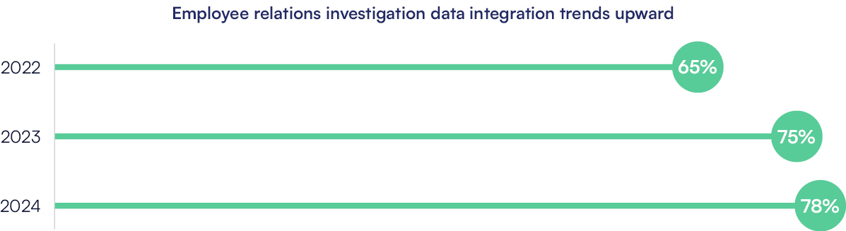 Employee relations investigation data integration trends upward:
65% 2022
75% 2023
78% 2024