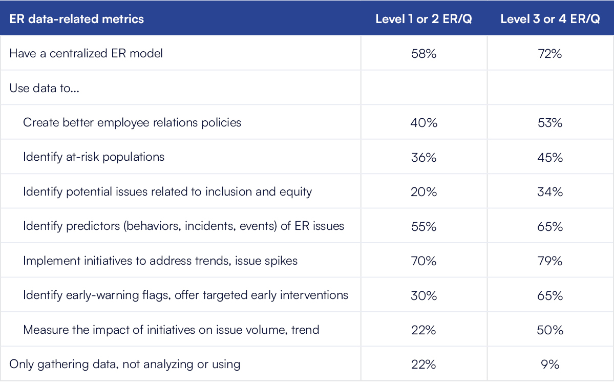 (Regarding orgs ranking level 1, 2, 3, 4, on HR Acuity's ER/Q Score) Benchmark findings: 55% Level 1/2 use data to identify predictors (behaviors, incidents, events of ER issues), 65% Level 3/4 use data to identify predictors (behaviors, incidents, events of ER issues)
70% Level 1/2 use data to implement initiatives to address trends/issue spikes, 79% Level 3/4 use data to implement initiatives to address trends/issue spikes 30% Level 1/2 use data to ID early-warning flags, offer targeted and early interventions, 65% Level 3/4 use data to ID early-warning flags, offer targeted and early interventions 22% Level 1/2 use data to measure the impact of initiatves on issue volume, trend, 50% Level 3/4 use data to measure the impact of initiatves on issue volume, trend 22% Level 1/2 only gathering data, not analyzing/using, 9% Level 3/4 only gathering data, not analyzing/using Level 1 or 2 ER/Q - 58% have a centralized ER Model Level 3 or 4 ER/Q - 72% have a centralized ER model 40% Level 1/2 use data to create better employee relations policies, 53% Level 3/4 use data to create better employee relations policies 36% Level 1/2 use data to ID at-risk populations, 45% Level 3/4 use data to ID at-risk populations 20% Level 1/2 use data to ID potential issues related to inclusion and equity, 34% Level 3/4 use data to ID potential issues related to inclusion and equity