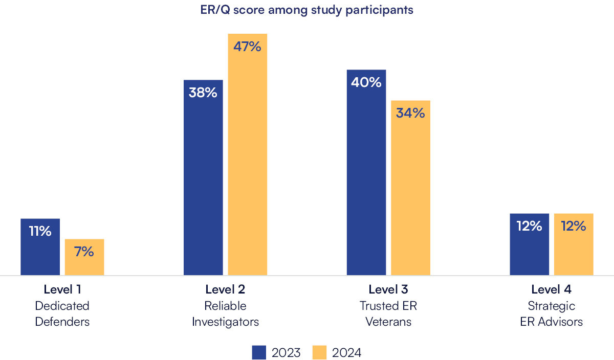 ER/Q Score among study participants:
In 2023: 11% Level 1
In 2024: 7% Level 1
In 2023, 38% Level 2
In 2024, 47% Level 2
In 2023, 40% Level 3
In 2024, 34% Level 3
In 2023, 12% Level 4
In 2024, 12% Level 4