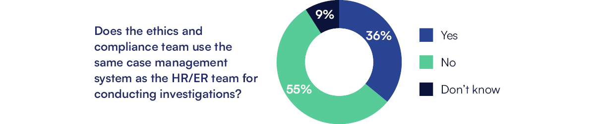 Does the ethics and compliance team use the same case management system as the HR/ ER team for conducting investigations? 55% - No 36% - Yes 9% - Don’t know