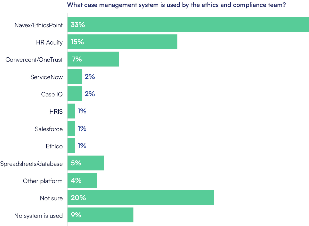 What case management system is used by the ethics & compliance team? Navex/EthicsPoint: 33% HR Acuity: 15% Convercent/OneTrust: 7%
ServiceNow: 2% Case IQ: 2% HRIS: 1% Salesforce: 1% Ethico: 1% Spreadsheets/database: 5% Other platform: 4%
Not sure: 20% No system used by E&C team: 9%