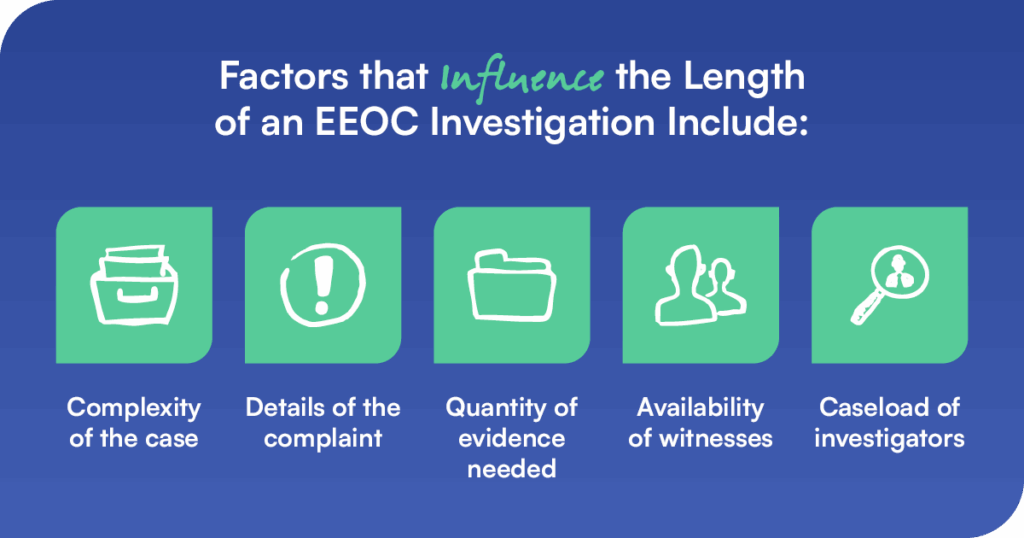 Image has heading that reads:
Other factors that influence the length of an EEOC investigation include:
Underneath, icons and text reading:
The complexity of the case
The details of the complaint
The quantity of evidence needed
The availability of witnesses
The caseload of investigators