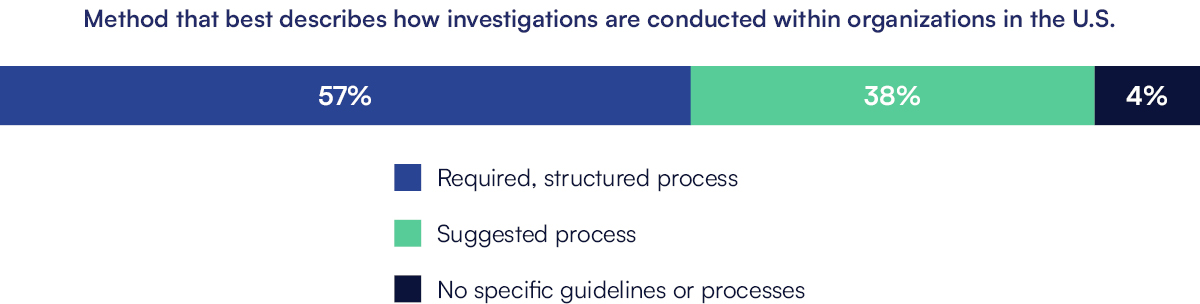 Method that best describes how investigations are conducted within orgs in the U.S.
57% Required, structured process
38% Suggested process
4% No specific guidelines or processes