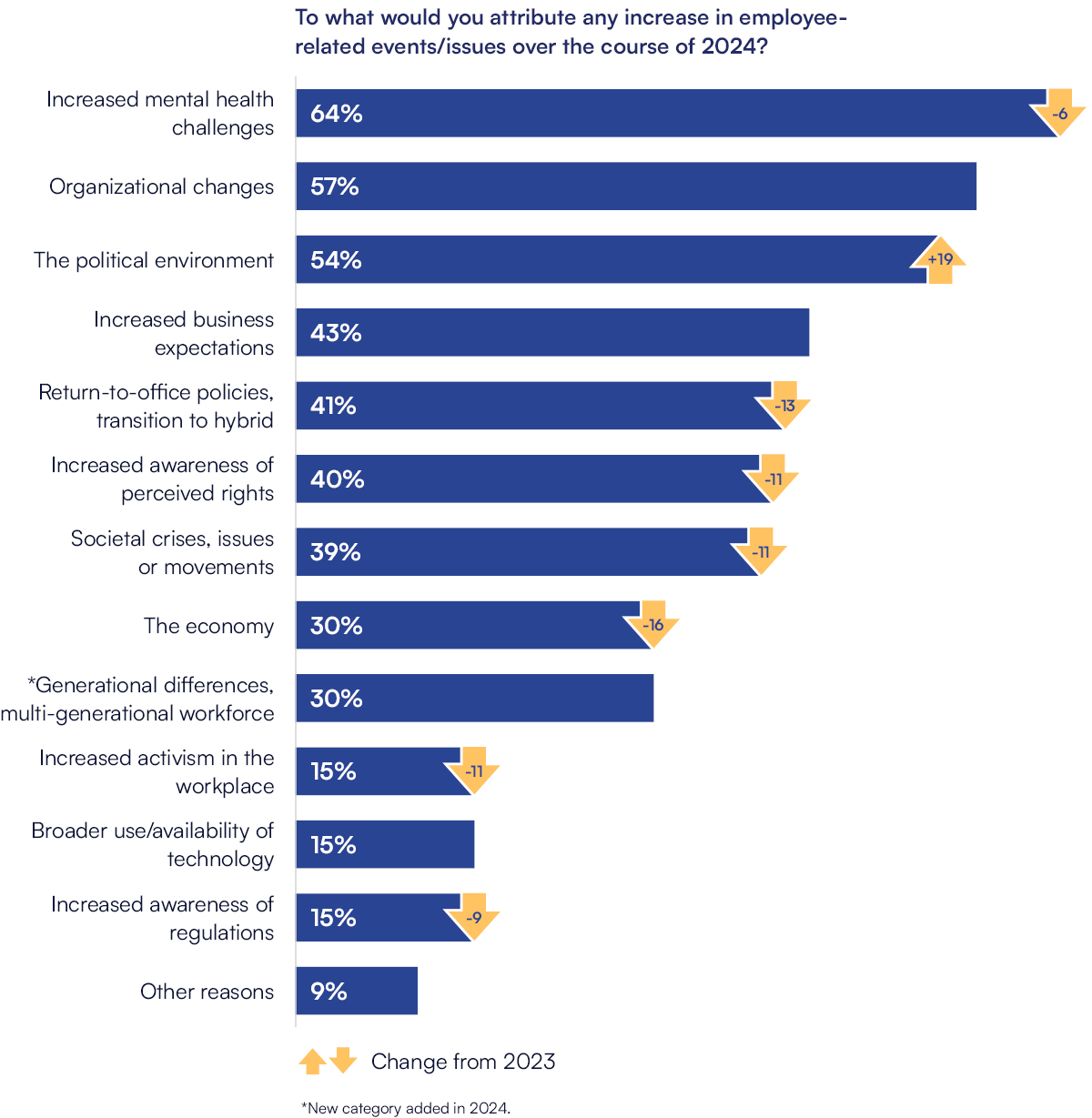 To what would you attribute any increase in employee-related events/ issues over the course of 2024? - Increased mental health challenges: 64% (-6% from 2023) - Organizational changes: 57% - The political environment: 54% (up 19 points from 2023) - Increased business expectation: 43% - Return-to-office policies, transition to hybrid: 41% (down 13 points from 2023) - Increased awareness of perceived rights: 40% (down 11 points from 2023)