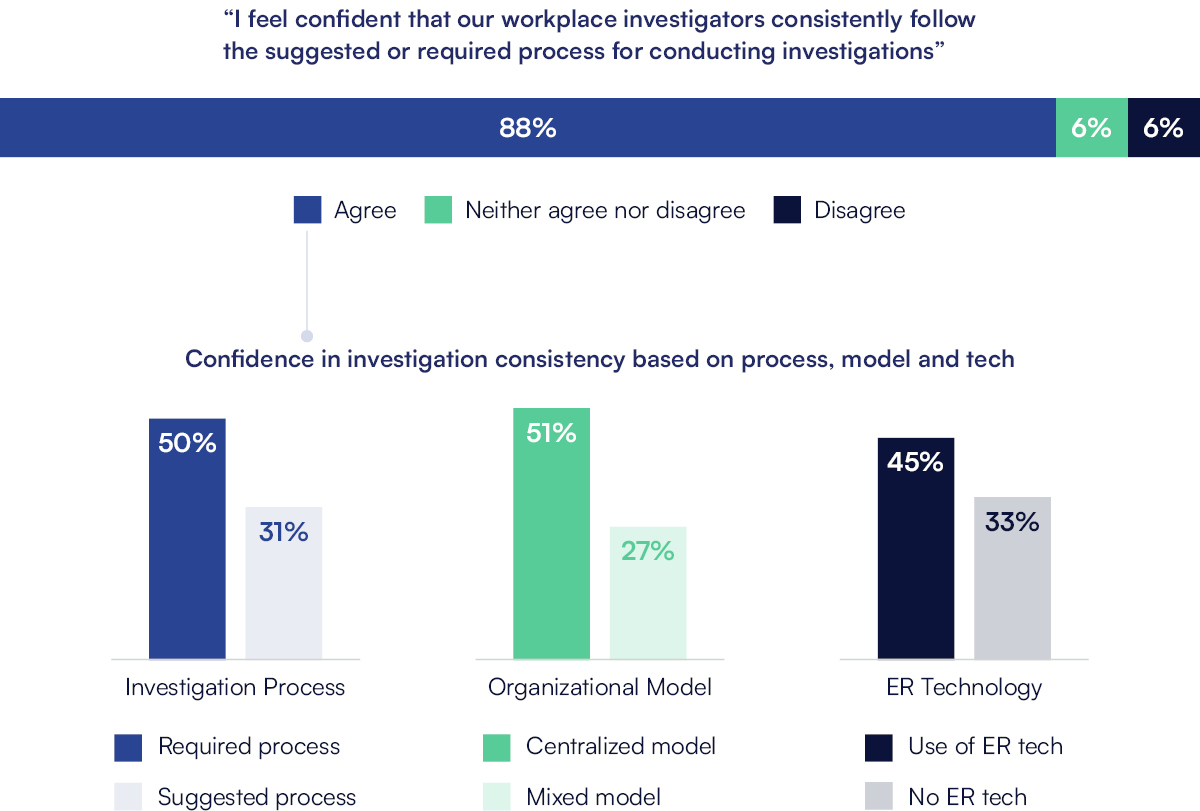 Organizations have strong confidence that workplace investigation practices are followed. High confidence correlates with use of a required (not suggested) investigation process, a centralized ER model and employee relations technology to manage employee relations investigations.
When asked, "“I feel confident that our workplace investigators consistently follow the suggested or required process for conducting investigations”
88% Agree
6% Neither agree or disagree
6% Disagree
Confidence in investigation consistency based on process, model and tech:
Investigation process:
50% Required processes
31% Suggested process
Organizational Model:
51% Centralized model
27% Mixed model
Employee Relations Technology:
45% Use of ER Tech
33% No ER Tech