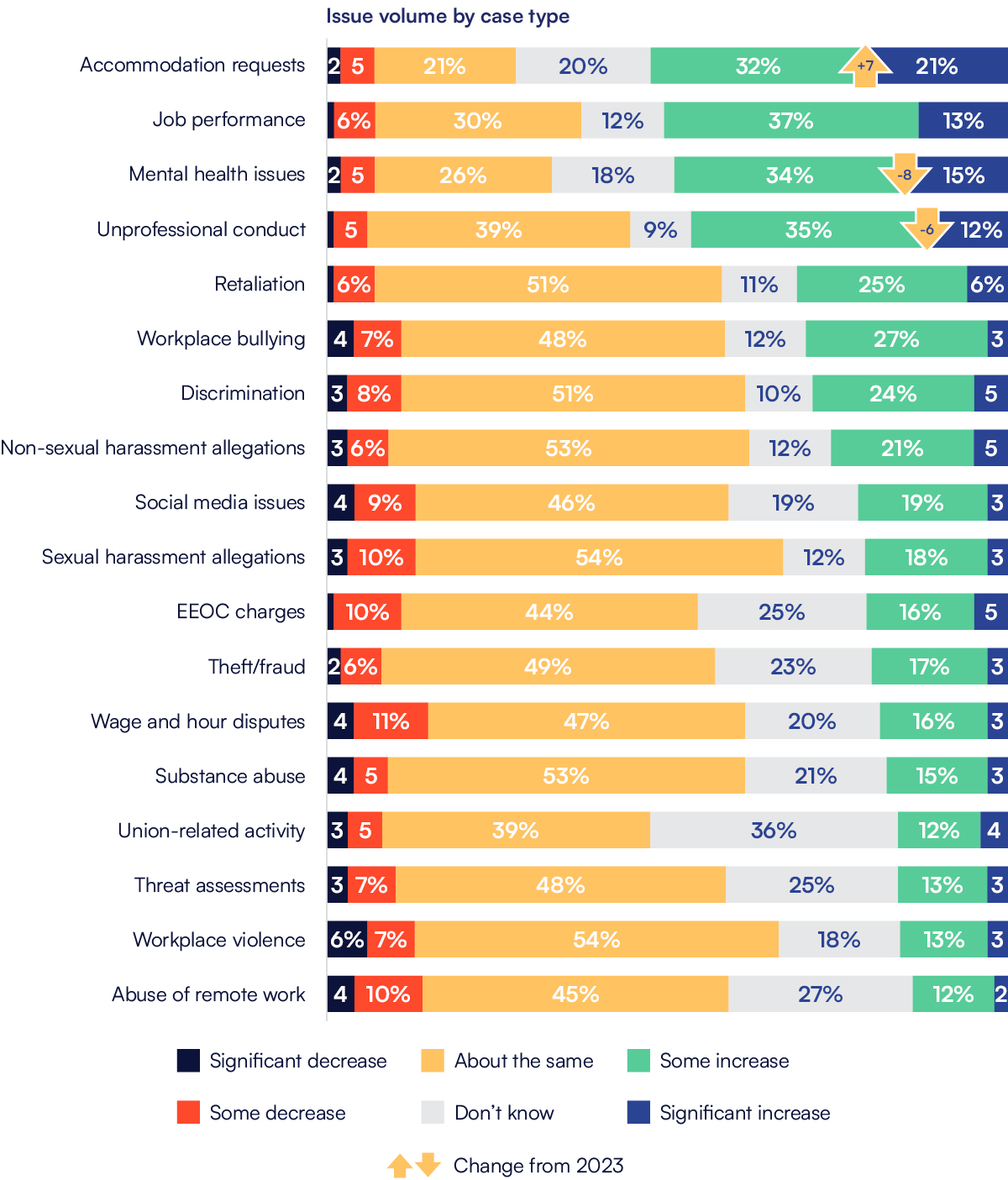 Graph shows: Far fewer organizations reporting increased issue volumes across many categories in 2024. Accommodation requests topped the list with the most significant growth. The volume of mental health issues continued to rise maintaining the uptrend started in 2022, though at a slower rate.
