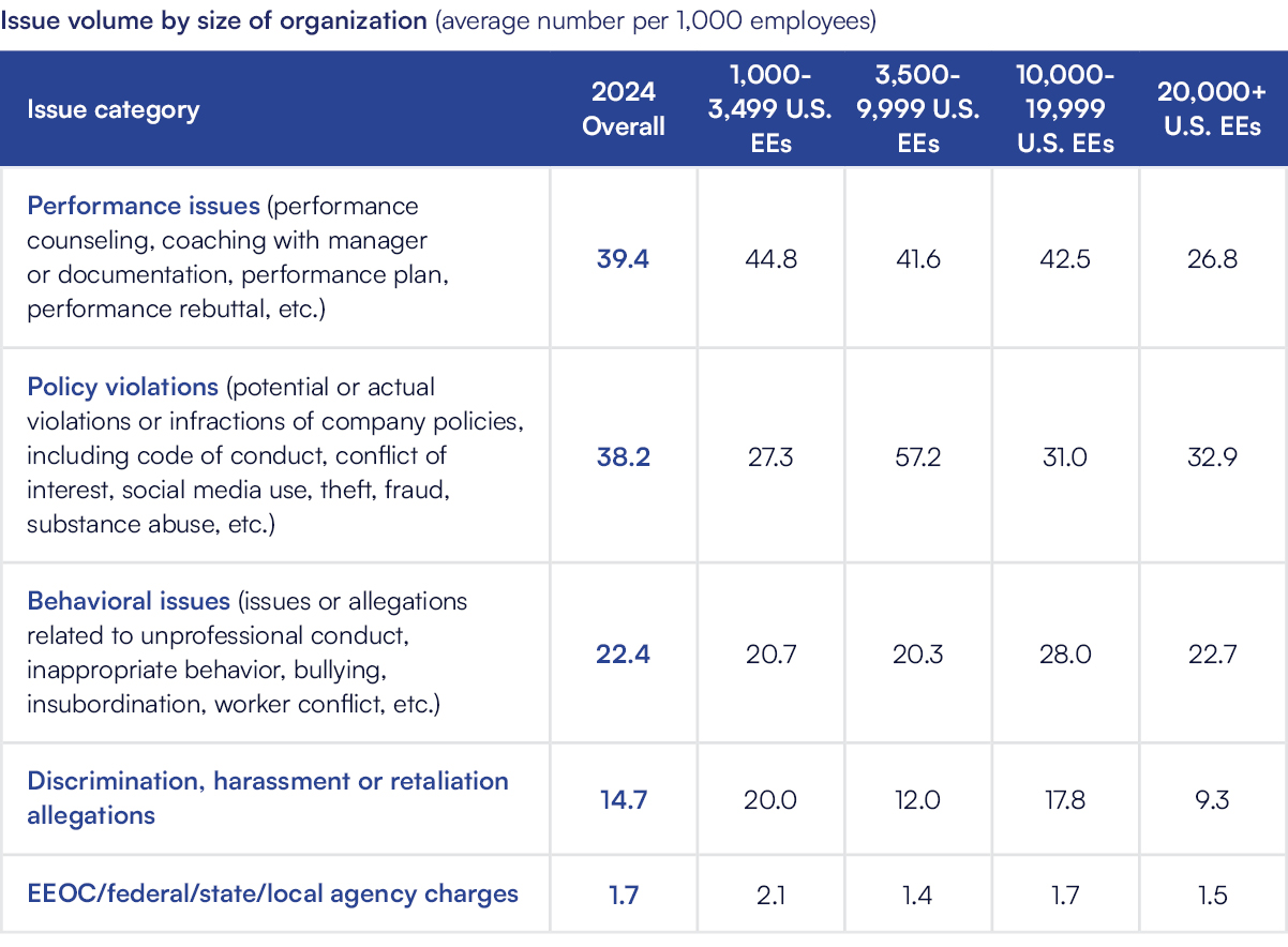 Number of Cases Handled by Org Size in 2024: Issue trends + size of organization in 2024:
Org size: 1,000- 3,499 U.S. EEs:
Issues per 1000 employees:
Performance issues: 44.8
Policy violations: 27.3
Behavioral issues: 20.7
Discrimination, harassment or retaliation: 20
EEOC/Federal/State/Local Agency charges: 2.1
Issue trends + size of organization in 2024:
Org size: 3,500 to 9,999 U.S. EEs
Issues per 1000 employees:
Performance issues: 41.6
Policy violations: 57.2
Behavioral issues: 20.3
Discrimination, harassment or retaliation: 12
EEOC/Federal/State/Local Agency charges: 1.4
Issue trends + size of organization in 2024:
Org size: 10,000 - 19,999 U.S. EEs
Issues per 1000 employees:
Performance issues: 42.5
Policy violations: 31
Behavioral issues: 28
Discrimination, harassment or retaliation: 17.8
EEOC/Federal/State/Local Agency charges: 1.7
Issue trends + size of organization in 2024:
Org size: 20,000+ U.S. EEs:
Issues per 1000 employees:
Performance issues: 26.8
Policy violations: 32.9
Behavioral issues: 22.7
Discrimination, harassment or retaliation: 9.3
EEOC/Federal/State/Local Agency charges: 1.5