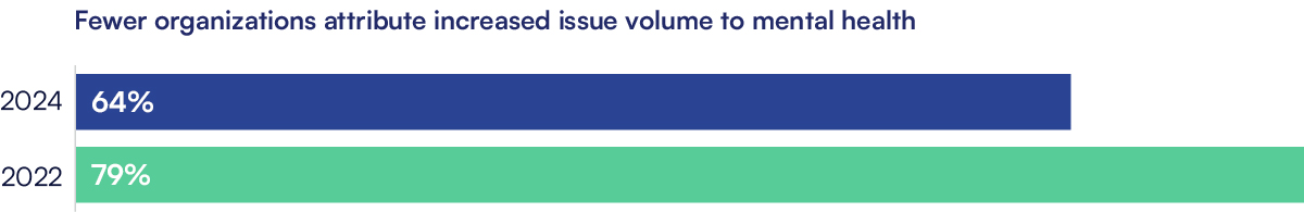 Fewer organizations attribute increased issue volume to mental health. In 2024, it was 64%. In 2022, it was 79%. Mental health challenges remain the leading driver of issues in 2024, but growth is slowing. Aligned with the overall drop in case volumes, organizations noted decreases in several factors driving issue volume. Mental health remained the top driver for the third year in a row but continues to decline.
