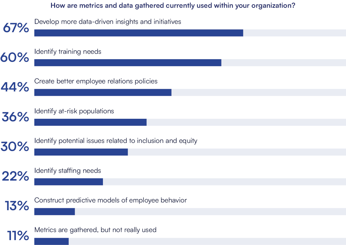 How are metrics and data gathered currently used within your organization?
67% Develop more data-driven insights and initiatives
60% Identify training needs
44% Create better employee relations policies
36% Identify at-risk populations
30% Identify potential issues related to inclusion and equity
22% Identify staffing needs
13% Construct predictive models of employee behavior
11% Metrics are gathered, but not really used
