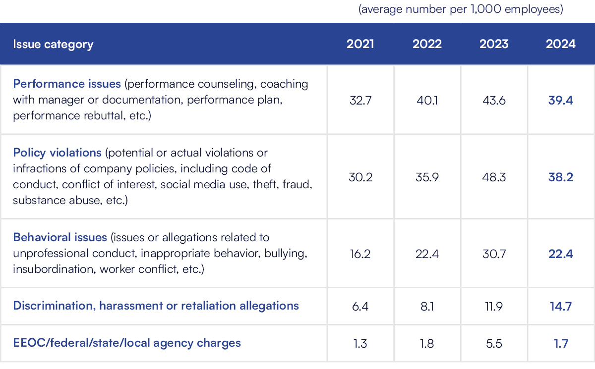 Number of cases handled in 2024:
Issue category trends - Performance issues (performance counseling, coaching with manager or documentation, performance plan, performance rebuttal, etc.) 2021: 32.7 2022: 40.1 2023: 43.6 2024: 39.4 Issue category trends: Policy violations (potential or actual violations or infractions of company policies, including code of conduct, conflict of interest, social media use, theft, fraud, substance abuse, etc.) 2021: 30.2 2022: 35.9 2023: 48.3 2024: 38.2 Issue category trends: Behavioral issues (issues or allegations related to unprofessional conduct, inappropriate behavior, bullying, insubordination, worker conflict, etc.) 2021: 16.2 2022: 22.4 2023: 30.7 2024: 22.4 Issue category trends: EEOC/Federal/State/Local Agency Charges: 2021: 1.3 2022: 1.8 2023: 5.5 2024: 1.7
