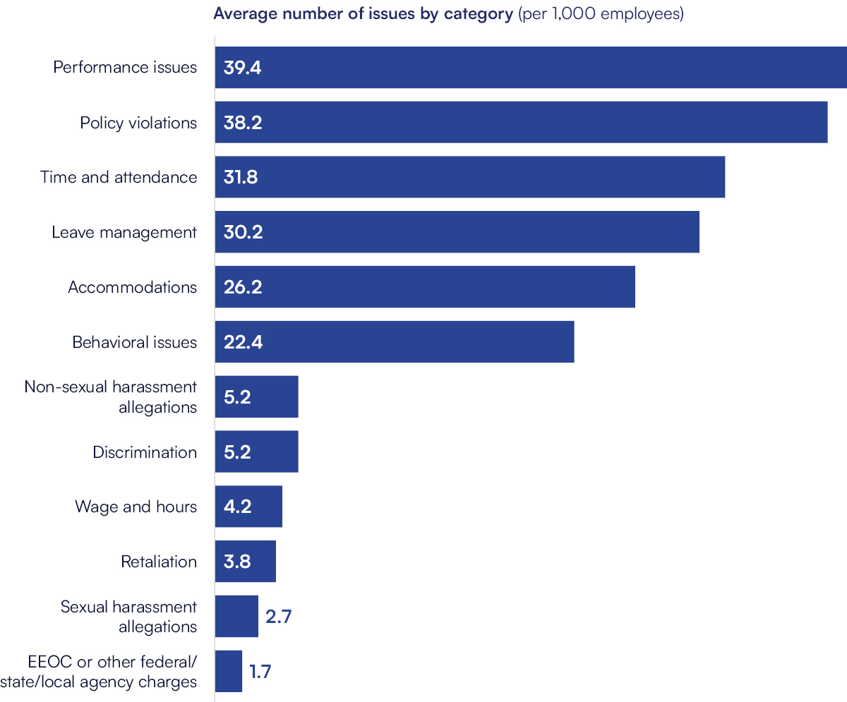 Average number of cases by category (per 1,000 employees) in 2024:
Performance issues: 39.4
Policy violations: 38.2
Time and attendance: 31.8
Leave management: 30.2
Accommodations: 26.2
Behavioral issues: 22.4
Non-sexual harassment allegations: 5.2
Discrimination: 5.2
Wage and hours: 4.2
Retaliation: 3.8
Sexual harassment allegations: 2.7
EEOC or other federal/state/local agency charges: 1.7