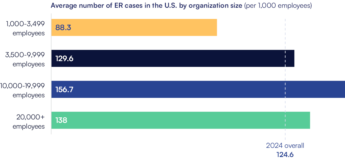 Average number of ER cases in the U.S. by organization size (per 1,000 employees) in 2024: 1,000-3,499 employees: 88.3 3,500-9,999 employees: 129.6 10,000-19,999 employees: 156.7 20,000+ employees: 138 2024 overall: 124.6