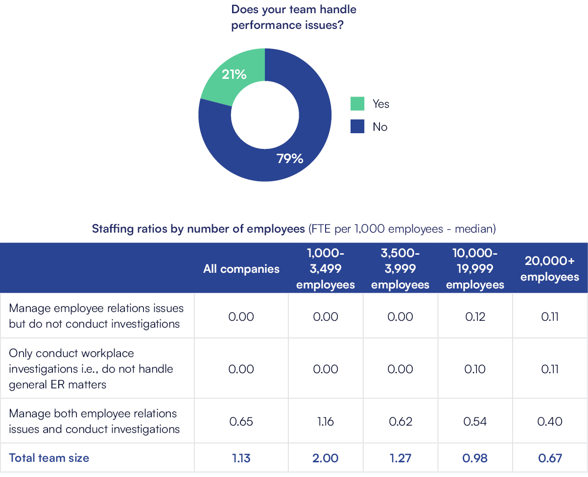 When asked, does your team handle performance issues, 2024 respondents said:
79% Yes
21% No
Chart shows staffing ratios for different organization sizes.
Staffing ratios by number of employees (FTE per 1,000 employees - median) - all companies
Manage employee relations issues but do not conduct investigations (FTEs in U.S.): 0.0
Only conduct workplace investigations, ie., do not handle general ER matters (FTEs in U.S.): 0.0
Manage both employee relations issues and conduct investigations (FTEs in U.S.): 0.65
U.S. team size metrics (FTEs per 1000 EEs) by company size (U.S. EEs): ALL COMPANIES
Total team size (median): 1.13
Staffing ratios by number of employees (FTE per 1,000 employees - median) - COMPANIES WITH 1,000 TO 3,499 EMPLOYEES
Manage employee relations issues but do not conduct investigations (FTEs in U.S.): 0
Only conduct workplace investigations, ie., do not handle general ER matters (FTEs in U.S.): 0
Manage both employee relations issues and conduct investigations (FTEs in U.S.): 1.16
Companies with 1,000-3,499 employees (U.S. team size metrics, FTEs per 1000 EEs by company size - U.S. EEs)
Median team size: 2.00
Staffing ratios by number of employees (FTE per 1,000 employees - median) - COMPANIES WITH 3,500 - 3,999 EMPLOYEES
Manage employee relations issues but do not conduct investigations (FTEs in U.S.): 0
Only conduct workplace investigations, ie., do not handle general ER matters (FTEs in U.S.): 0
Manage both employee relations issues and conduct investigations (FTEs in U.S.): 0.62
Companies with 3,500 - 3,999 Employees - U.S. team size metrics, FTEs per 1000 EEs by company size - U.S. EEs)
Median team size: 1.27
Staffing ratios by number of employees (FTE per 1,000 employees - median) COMPANIES WITH 10,000-19,999 EMPLOYEES
Manage employee relations issues but do not conduct investigations (FTEs in U.S.):0.12
Only conduct workplace investigations, ie., do not handle general ER matters (FTEs in U.S.): 0.10
Manage both employee relations issues and conduct investigations (FTEs in U.S.): 0.54
U.S. team size metrics, FTEs per 1000 EEs by company size - U.S. EEs)
MEDIAN TEAM SIZE: 0.98
Staffing ratios by number of employees (FTE per 1,000 employees - median) COMPANIES WITH 20,000+ EMPLOYEES
Manage employee relations issues but do not conduct investigations (FTEs in U.S.): 0.11
Only conduct workplace investigations, ie., do not handle general ER matters (FTEs in U.S.): 0.11
Manage both employee relations issues and conduct investigations (FTEs in U.S.): .40
U.S. team size metrics, FTEs per 1000 EEs by company size - U.S. EEs)
Median team size: 0.67