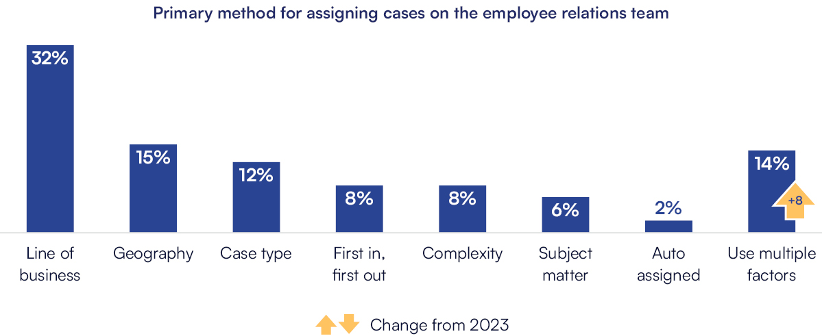 While case assignment by line of business (LOB) has been the leading approach since 2018, it is only used by about one-third of organizations.
Primary method for assigning cases on the employee relations team:
Line of business: 32%
Geography: 15%
Case type: 12%
First in, first out: 8%
Complexity: 8%
Subject matter: 6%
Auto assigned: 2%
Use multiple factors: 14% (up 8 points from 2023)