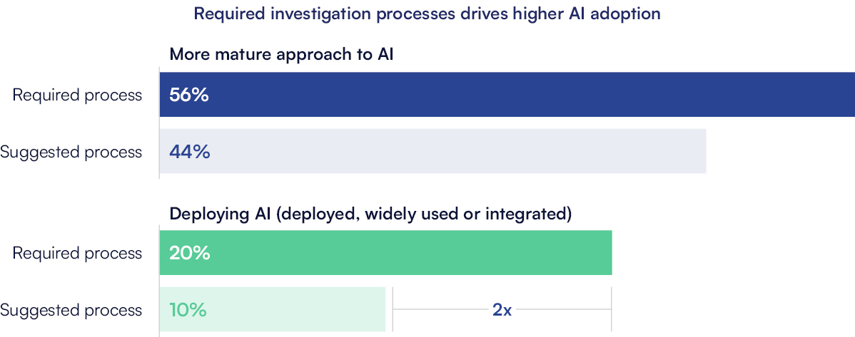 Required investigation processes drive higher AI adoption.
More mature approach to AI
Required process: 56%
Suggested process: 44%
Deploying AI (Deployed, widely used or integrated)
Required process: 20% (2x)
Suggested process: 10%