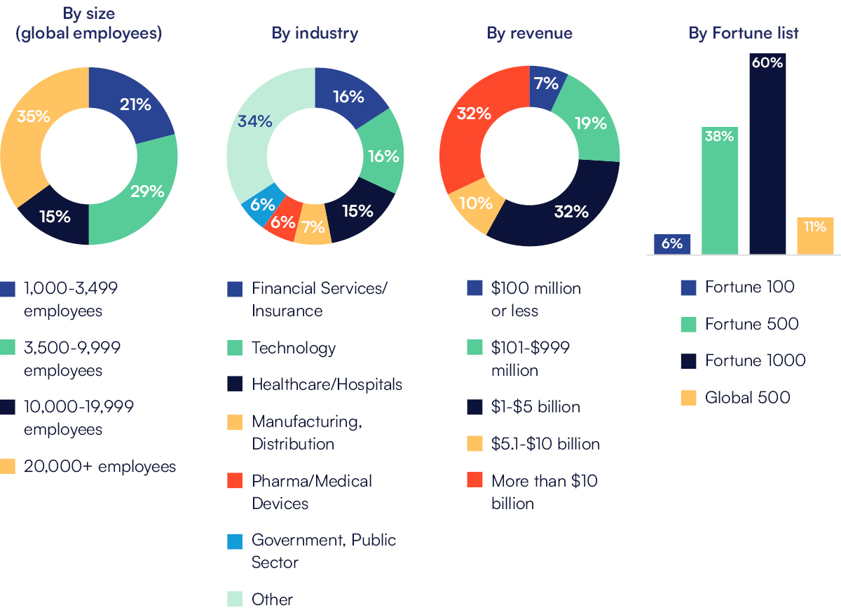 Ninth Annual Employee Relations Benchmark Study respondent breakdown, featuring over 280 organizations representing 8.7 million employees globally.