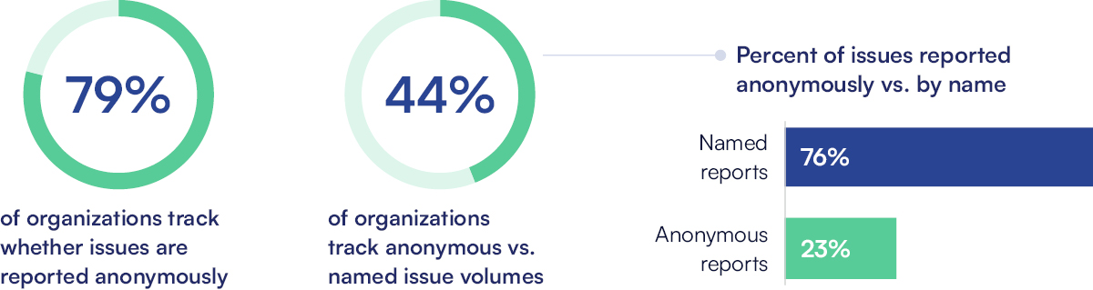 79% of organizations track whether issues are reported anonymously. (2024) 44% of organizations track anonymous vs. named reports. (2024) Percentage of issues reported anonymously vs by name (2024): 76% named reports 23% anonymous reports
