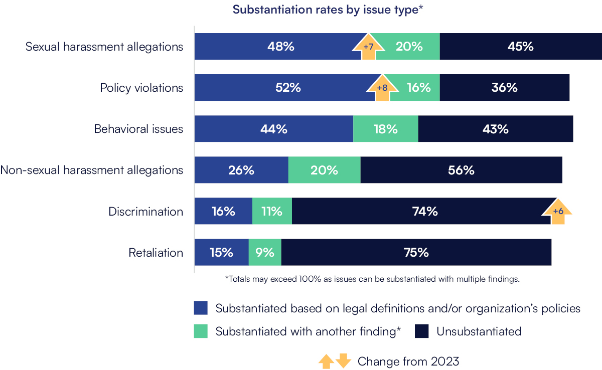 Substantiation rates by issue type:
*Totals may exceed 100% as issues can be substantiated with multiple findings.
Sexual harassment allegations: 48% Substantiated based on legal definitions and/or org’s policies
20% Substantiated with another finding
45% Unsubstantiated
Policy Violations: 52% Substantiated based on legal definitions and/or org’s policies
16% Substantiated with another finding
36% Unsubstantiated
Additional information from above re: substantiation rates
Behavioral issues:
44% Substantiated based on legal definitions and/or org’s policies
18% Substantiated with another finding
43% Unsubstantiated
Non-sexual harassment allegations:
26% Substantiated based on legal definitions and/or org’s policies
20% Substantiated with another finding
56% Unsubstantiated
Discrimination:
16% Substantiated based on legal definitions and/or org’s policies
11% Substantiated with another finding
74% Unsubstantiated
Retaliation:
15% Substantiated based on legal definitions and/or org’s policies
9% Substantiated with another finding
75% Unsubstantiated