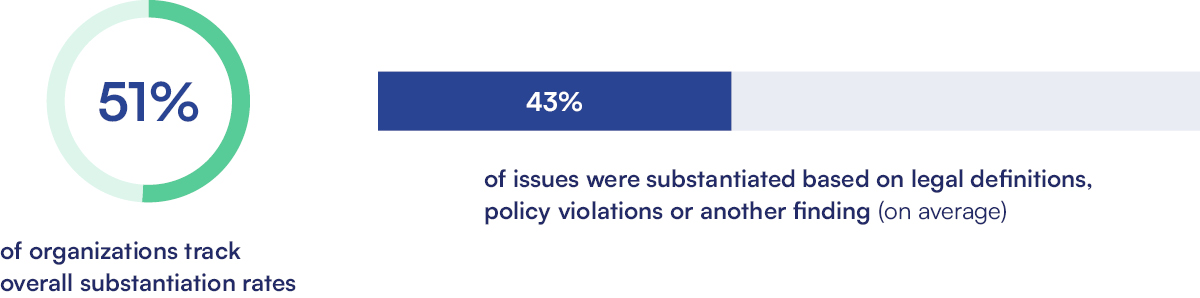 Lack of substantiation data impacts the ability to foster employee trust.
51% of organizations track overall substantiation rates.
43% of issues were substantiated based on legal definitions, policy violations, or another finding.