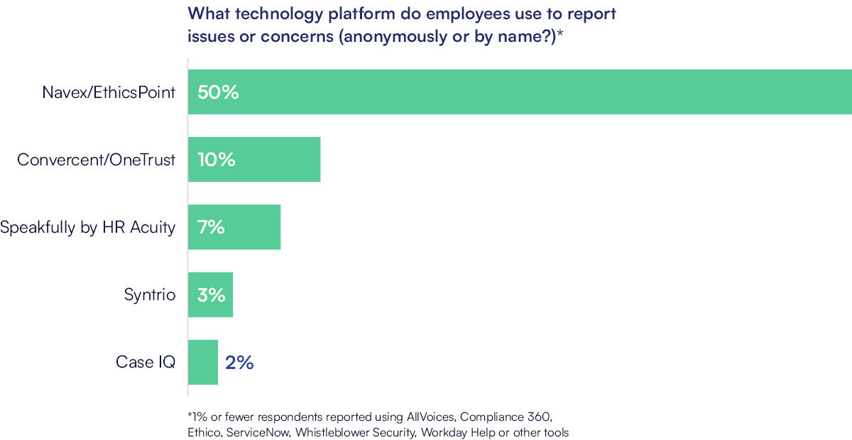 What technology platform do employees use to report issues or concerns (anonymously or by name) in 2024?
Navex/EthicsPoint: 50%
Convercent/OneTrust: 10%
Speakfully by HR Acuity: 7%
Syntrio: 3%
Case IQ: 2%
*1% or fewer respondents reported using AllVoices, Compliance 360, Ethico, ServiceNow, Whistleblower Security, Workday Help or other tools