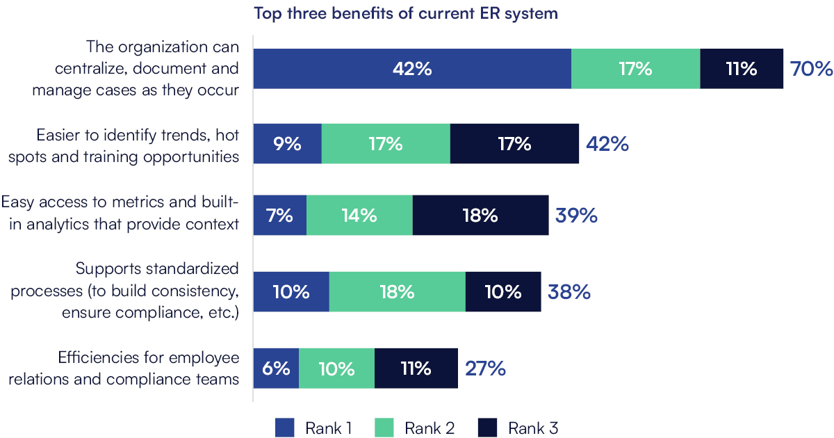 Top Three Benefits of Current ER Tech System Rank the top three benefits your organization has seen from using the current case management system used by the investigations team. The organization can centralize, document and manage cases as they occur: 42% Rank 1, 17% Rank 2, 11% Rank 3, 70% Overall
Easier to identify trends, hot spots and training opportunities: 9% Rank 1, 17% Rank 2, 17% Rank 3, 42% Overall
Easy access to metrics and builtin analytics that provide context: 7% Rank 1, 14% Rank 2, 18% Rank 3, 39% Overall Supports standardized processes (to build consistency, ensure compliance, etc.):
10% Rank 1, 18% Rank 2, 10% Rank 3, 38% Overall Efficiencies for employee relations and compliance teams: 6% Rank 1, 10% Rank 2, 11% Rank 3, 27% Overall