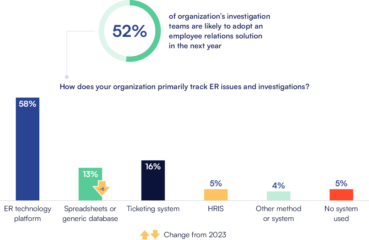 52% are likely to adopt an ER solution in the next year.
Approach to HR/ER issues management and conducting investigations:
58% ER technology platform
13% Spreadsheets or generic database
16% Ticketing system
5% HRIS
4% Other method or system
5% No CM System Used