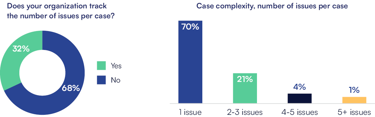 Does your organization track the number of issues per case? (2024 data) 68% Respondents - No 32% Respondents - Yes Case complexity (in 2024): 70% - One issue 21% - 2-3 issues 4% - 4-5 issues 1% - 5+ issues