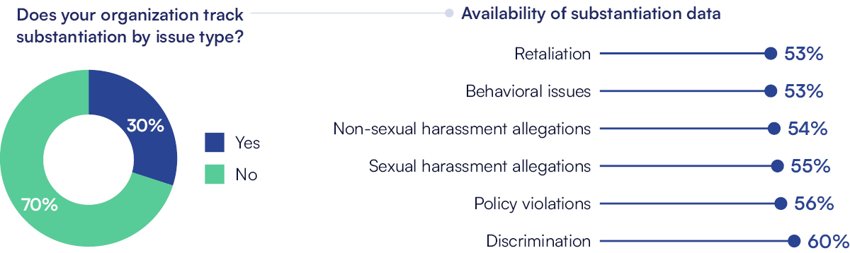 Does your organization track substantiation rate by issue type?
30% Yes
70% No
Availability of substantiation data:
Retaliation: 53%
Behavioral Issues: 53%
Non-sexual harassment allegations: 54%
Sexual harassment allegations: 55%
Policy violations: 56%
Discrimination: 60%